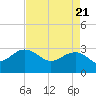 Old Rice Mill tide chart for Wednesday, April 21, 2021