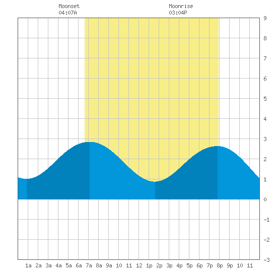 Old Rice Mill tide chart for Thursday, April 22, 2021