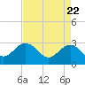 Old Rice Mill tide chart for Thursday, April 22, 2021