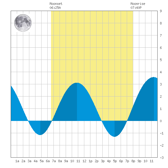 Old Rice Mill tide chart for Monday, April 26, 2021