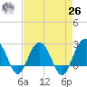 Old Rice Mill tide chart for Monday, April 26, 2021