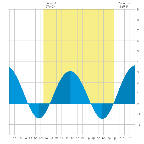 Old Rice Mill tide chart for Tuesday, April 27, 2021