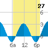 Old Rice Mill tide chart for Tuesday, April 27, 2021