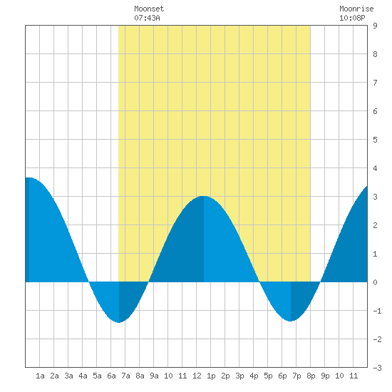 Old Rice Mill tide chart for Wednesday, April 28, 2021