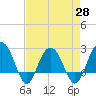 Old Rice Mill tide chart for Wednesday, April 28, 2021