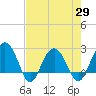 Old Rice Mill tide chart for Thursday, April 29, 2021