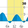 Old Rice Mill tide chart for Friday, April 30, 2021
