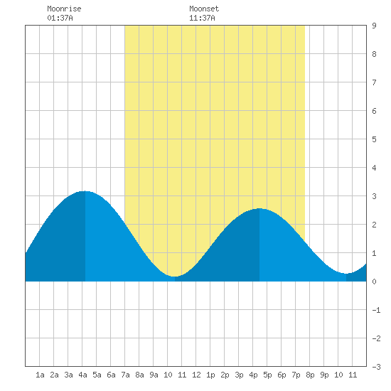 Old Rice Mill tide chart for Saturday, April 3, 2021