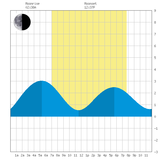 Old Rice Mill tide chart for Sunday, April 4, 2021