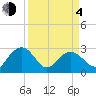 Old Rice Mill tide chart for Sunday, April 4, 2021