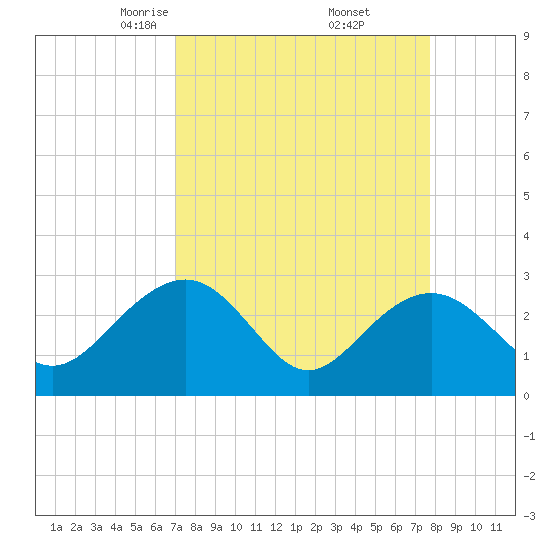 Old Rice Mill tide chart for Tuesday, April 6, 2021