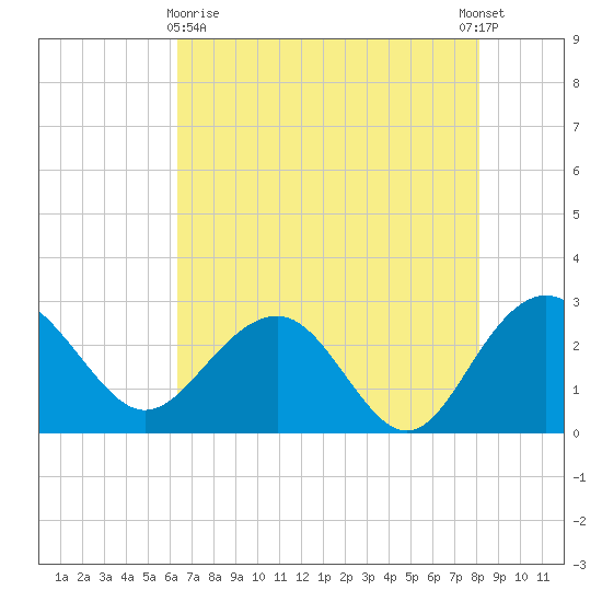 Old Rice Mill tide chart for Monday, May 10, 2021