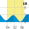 Old Rice Mill tide chart for Monday, May 10, 2021