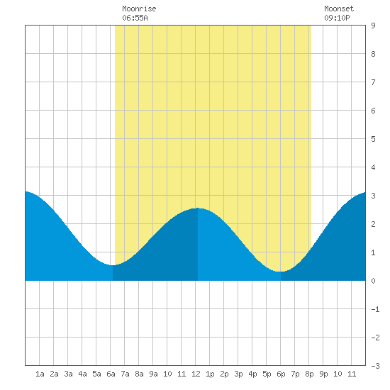 Old Rice Mill tide chart for Wednesday, May 12, 2021