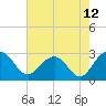 Old Rice Mill tide chart for Wednesday, May 12, 2021