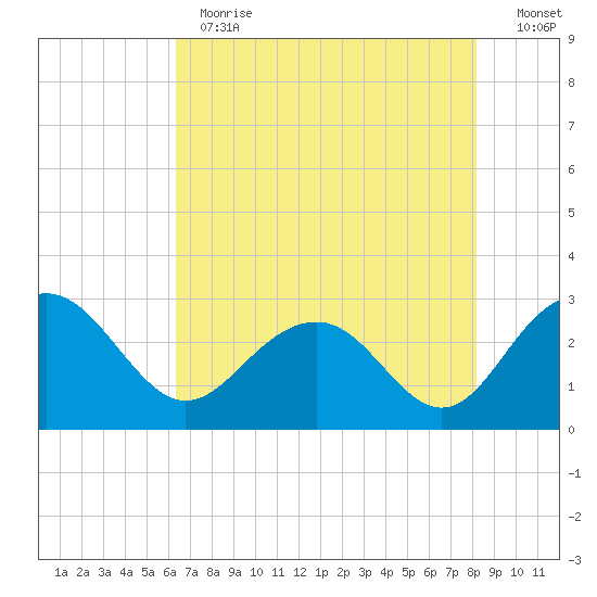 Old Rice Mill tide chart for Thursday, May 13, 2021
