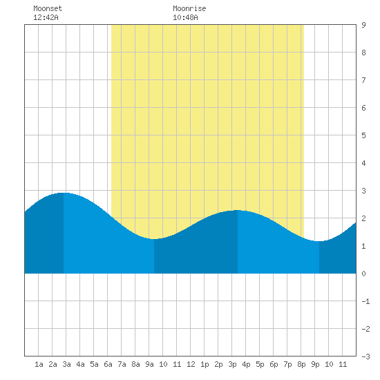 Old Rice Mill tide chart for Monday, May 17, 2021