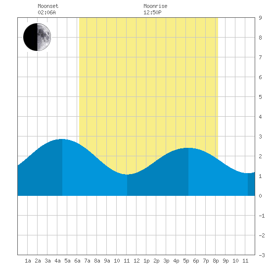 Old Rice Mill tide chart for Wednesday, May 19, 2021