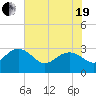 Old Rice Mill tide chart for Wednesday, May 19, 2021