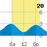 Old Rice Mill tide chart for Thursday, May 20, 2021