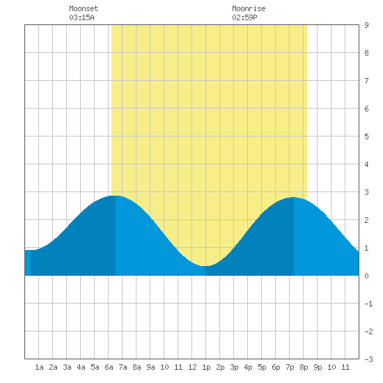 Old Rice Mill tide chart for Friday, May 21, 2021