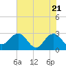 Old Rice Mill tide chart for Friday, May 21, 2021