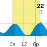 Old Rice Mill tide chart for Saturday, May 22, 2021
