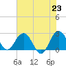 Old Rice Mill tide chart for Sunday, May 23, 2021