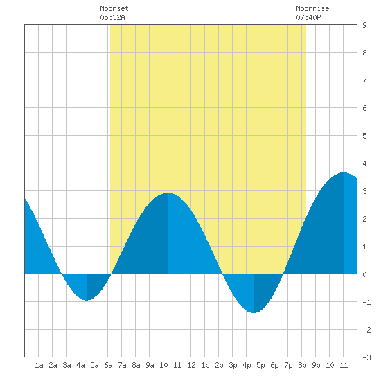 Old Rice Mill tide chart for Tuesday, May 25, 2021