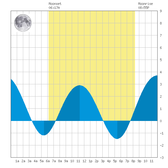 Old Rice Mill tide chart for Wednesday, May 26, 2021