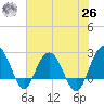 Old Rice Mill tide chart for Wednesday, May 26, 2021
