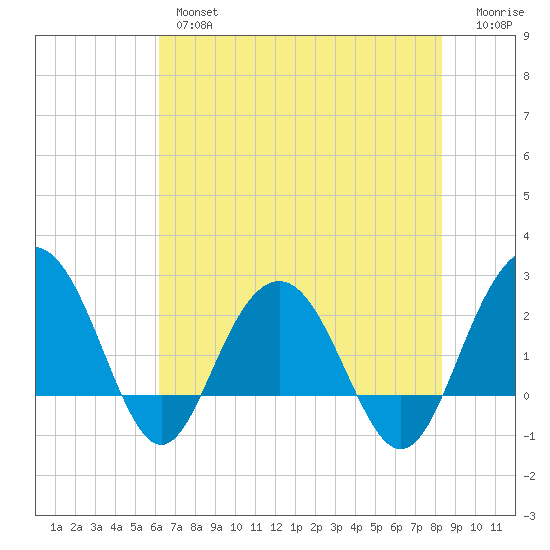 Old Rice Mill tide chart for Thursday, May 27, 2021