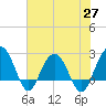 Old Rice Mill tide chart for Thursday, May 27, 2021