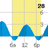 Old Rice Mill tide chart for Friday, May 28, 2021