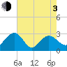 Old Rice Mill tide chart for Monday, May 3, 2021