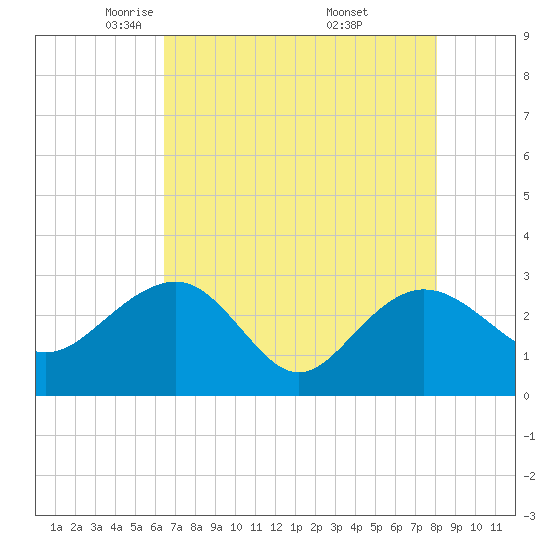 Old Rice Mill tide chart for Wednesday, May 5, 2021