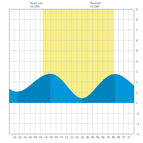 Old Rice Mill tide chart for Thursday, May 6, 2021