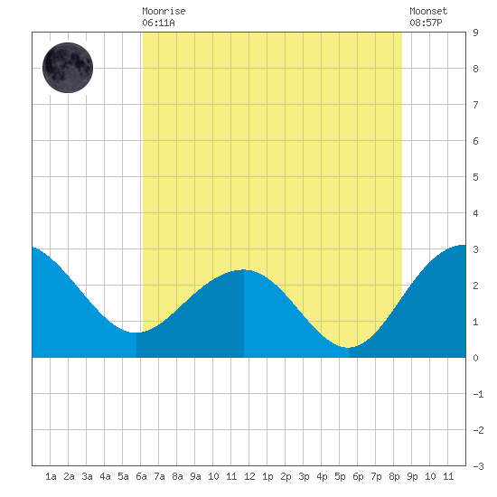 Old Rice Mill tide chart for Thursday, June 10, 2021