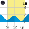 Old Rice Mill tide chart for Thursday, June 10, 2021