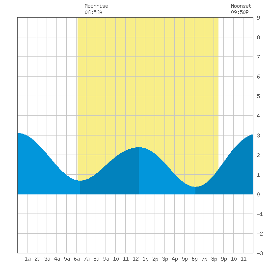 Old Rice Mill tide chart for Friday, June 11, 2021
