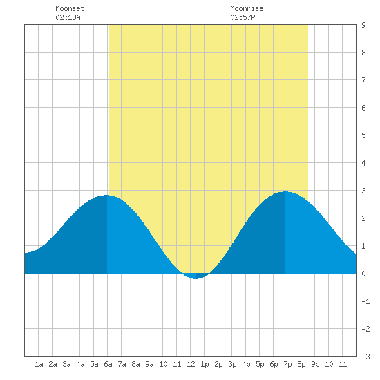 Old Rice Mill tide chart for Saturday, June 19, 2021