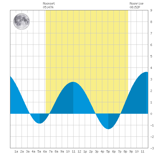 Old Rice Mill tide chart for Thursday, June 24, 2021