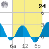 Old Rice Mill tide chart for Thursday, June 24, 2021
