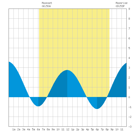 Old Rice Mill tide chart for Friday, June 25, 2021