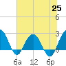 Old Rice Mill tide chart for Friday, June 25, 2021