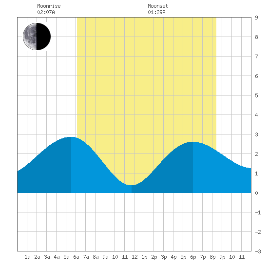 Old Rice Mill tide chart for Wednesday, June 2, 2021