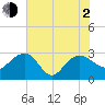 Old Rice Mill tide chart for Wednesday, June 2, 2021