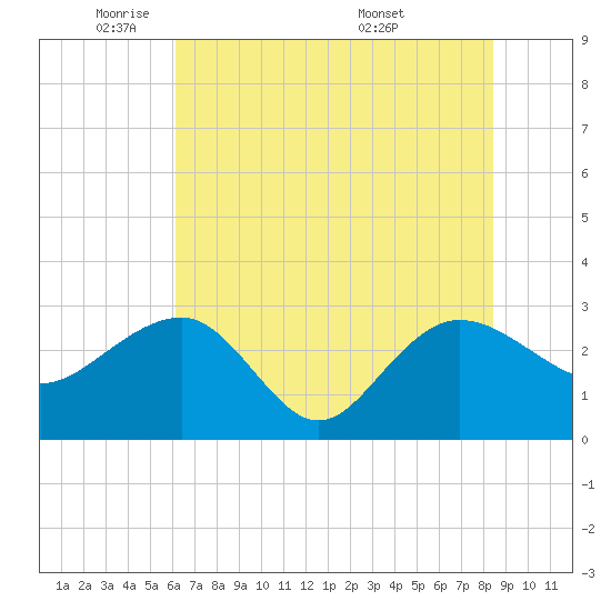 Old Rice Mill tide chart for Thursday, June 3, 2021
