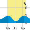 Old Rice Mill tide chart for Thursday, June 3, 2021