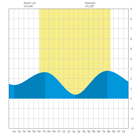 Old Rice Mill tide chart for Friday, June 4, 2021